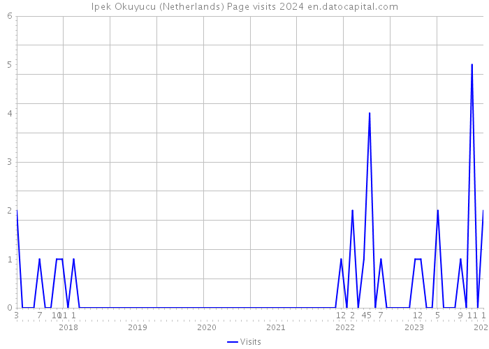 Ipek Okuyucu (Netherlands) Page visits 2024 