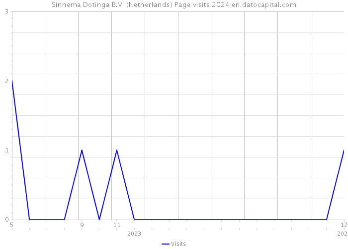 Sinnema Dotinga B.V. (Netherlands) Page visits 2024 