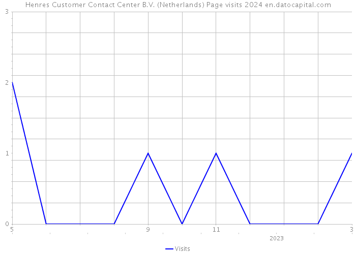 Henres Customer Contact Center B.V. (Netherlands) Page visits 2024 