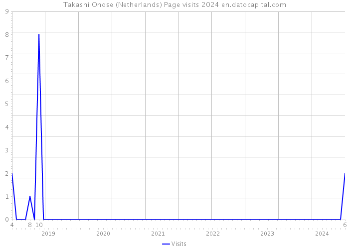 Takashi Onose (Netherlands) Page visits 2024 