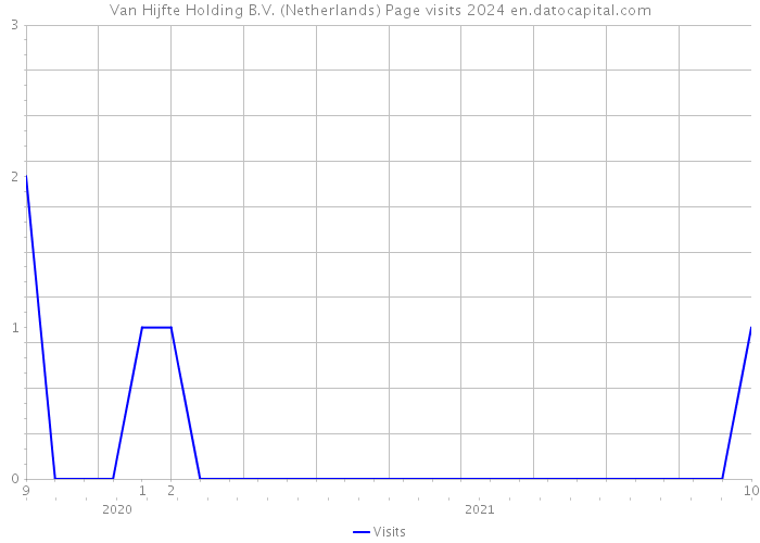 Van Hijfte Holding B.V. (Netherlands) Page visits 2024 