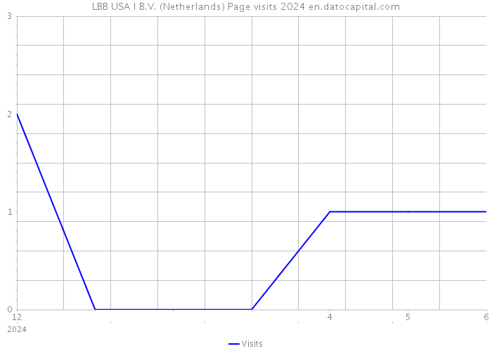 LBB USA I B.V. (Netherlands) Page visits 2024 