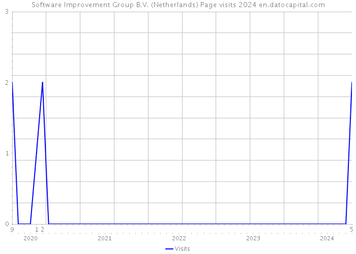 Software Improvement Group B.V. (Netherlands) Page visits 2024 