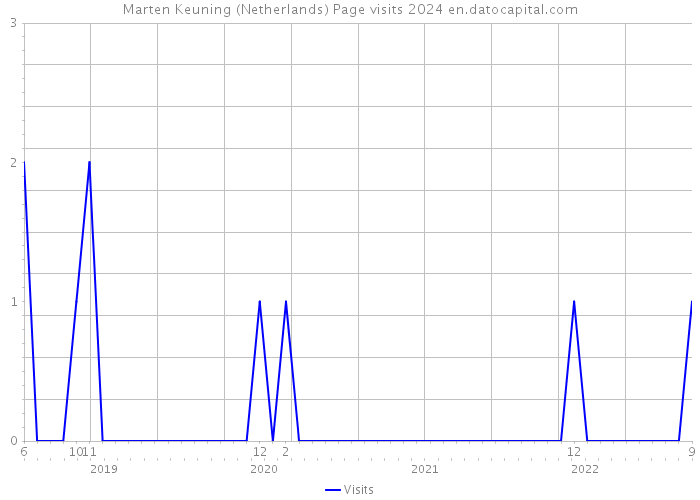 Marten Keuning (Netherlands) Page visits 2024 