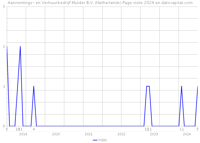 Aannemings- en Verhuurbedrijf Mulder B.V. (Netherlands) Page visits 2024 