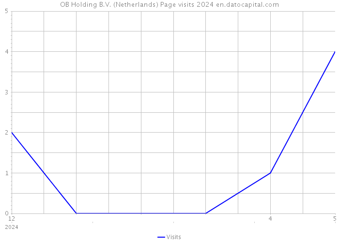 OB Holding B.V. (Netherlands) Page visits 2024 