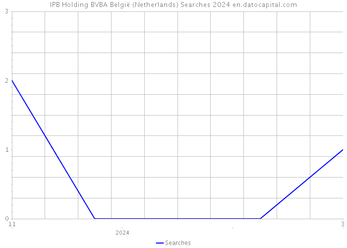 IPB Holding BVBA België (Netherlands) Searches 2024 
