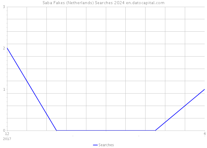 Saba Fakes (Netherlands) Searches 2024 