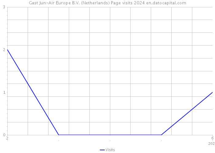 Gast Jun-Air Europe B.V. (Netherlands) Page visits 2024 