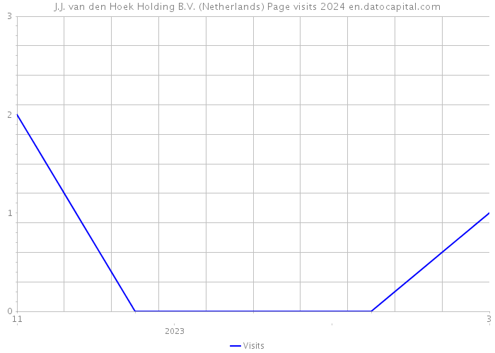 J.J. van den Hoek Holding B.V. (Netherlands) Page visits 2024 