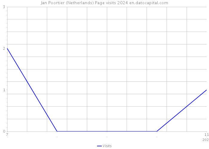 Jan Poortier (Netherlands) Page visits 2024 