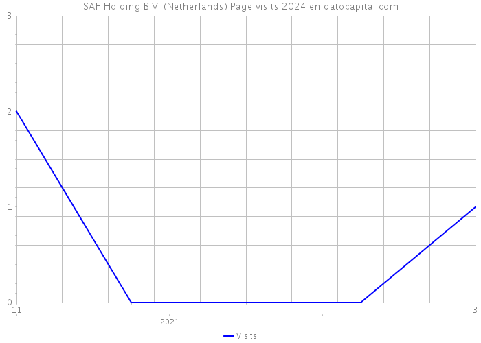 SAF Holding B.V. (Netherlands) Page visits 2024 