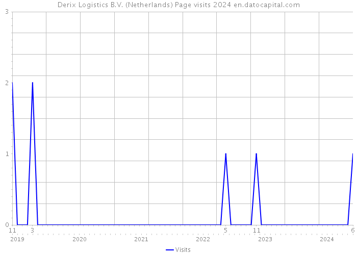 Derix Logistics B.V. (Netherlands) Page visits 2024 