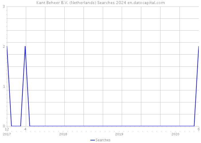 Kant Beheer B.V. (Netherlands) Searches 2024 