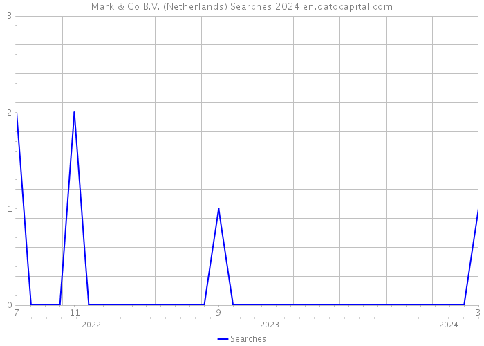 Mark & Co B.V. (Netherlands) Searches 2024 