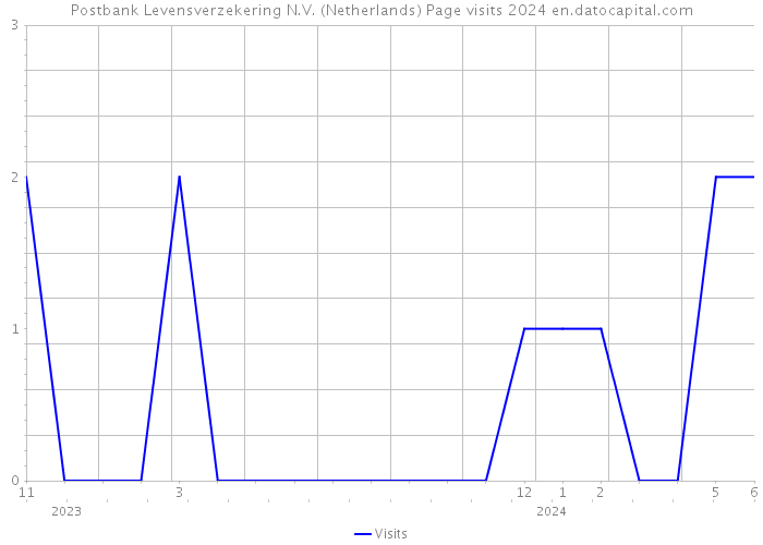 Postbank Levensverzekering N.V. (Netherlands) Page visits 2024 