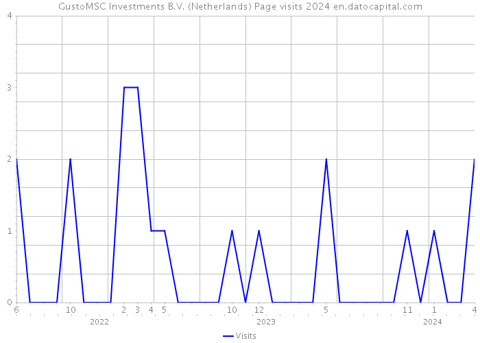 GustoMSC Investments B.V. (Netherlands) Page visits 2024 