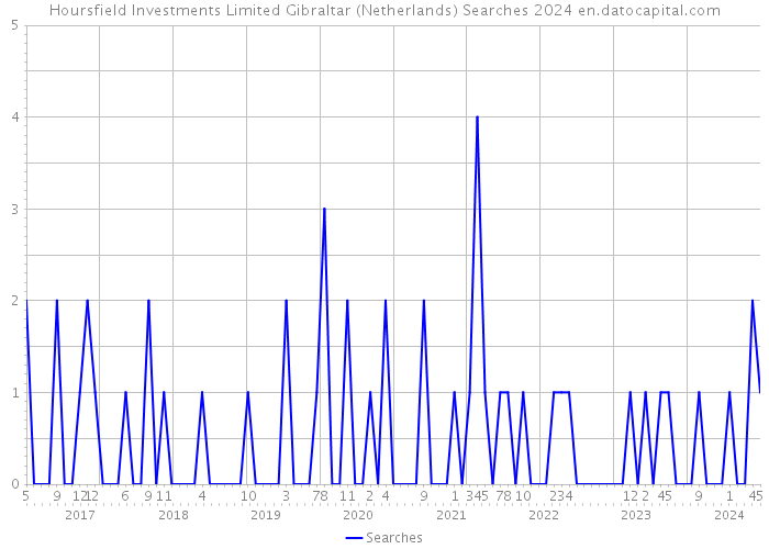 Hoursfield Investments Limited Gibraltar (Netherlands) Searches 2024 