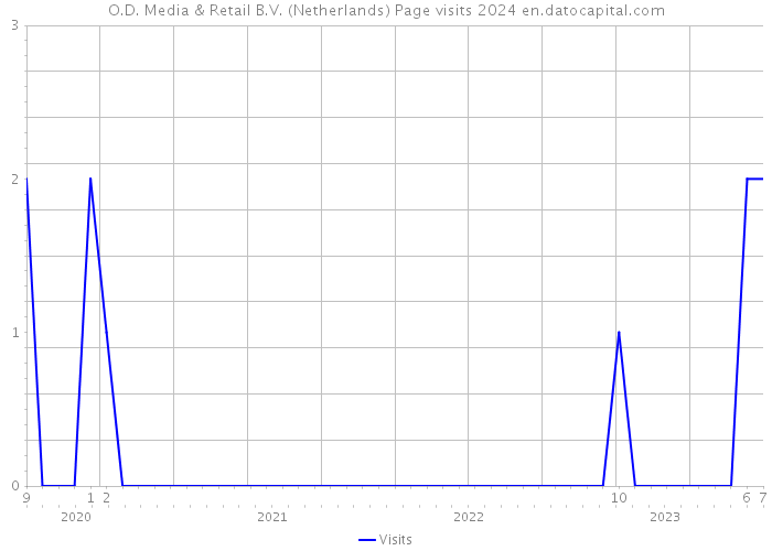 O.D. Media & Retail B.V. (Netherlands) Page visits 2024 