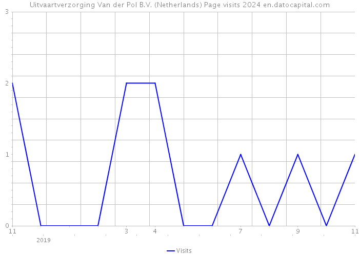 Uitvaartverzorging Van der Pol B.V. (Netherlands) Page visits 2024 
