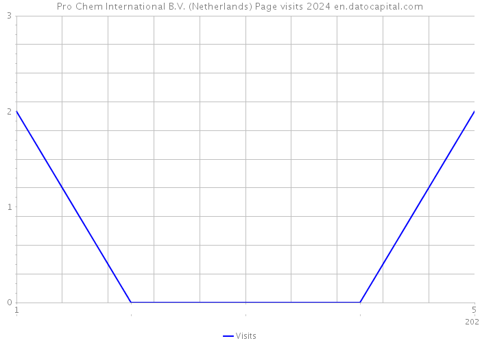 Pro Chem International B.V. (Netherlands) Page visits 2024 