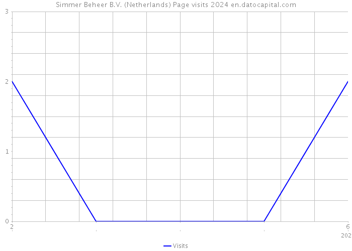 Simmer Beheer B.V. (Netherlands) Page visits 2024 