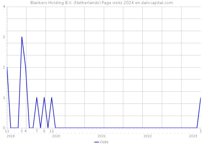 Blankers Holding B.V. (Netherlands) Page visits 2024 