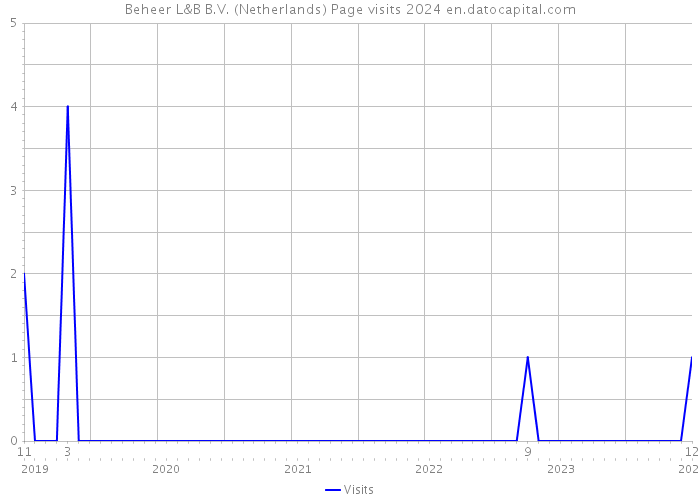 Beheer L&B B.V. (Netherlands) Page visits 2024 