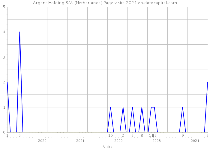 Argent Holding B.V. (Netherlands) Page visits 2024 