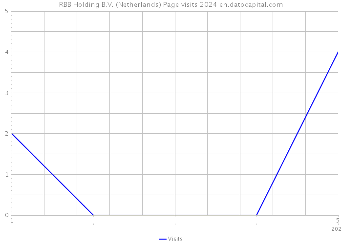 RBB Holding B.V. (Netherlands) Page visits 2024 