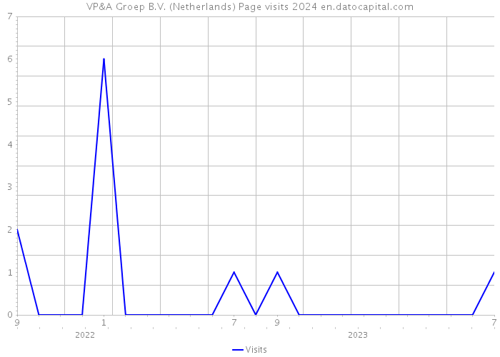 VP&A Groep B.V. (Netherlands) Page visits 2024 