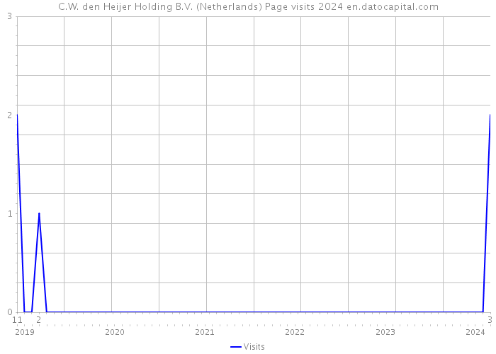 C.W. den Heijer Holding B.V. (Netherlands) Page visits 2024 