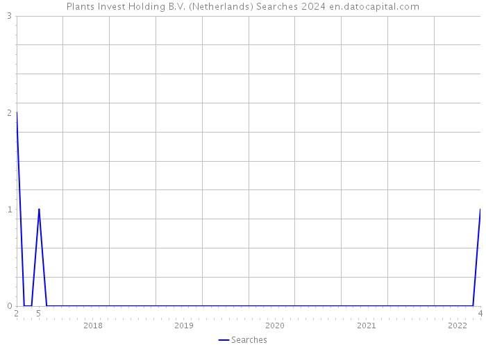 Plants Invest Holding B.V. (Netherlands) Searches 2024 