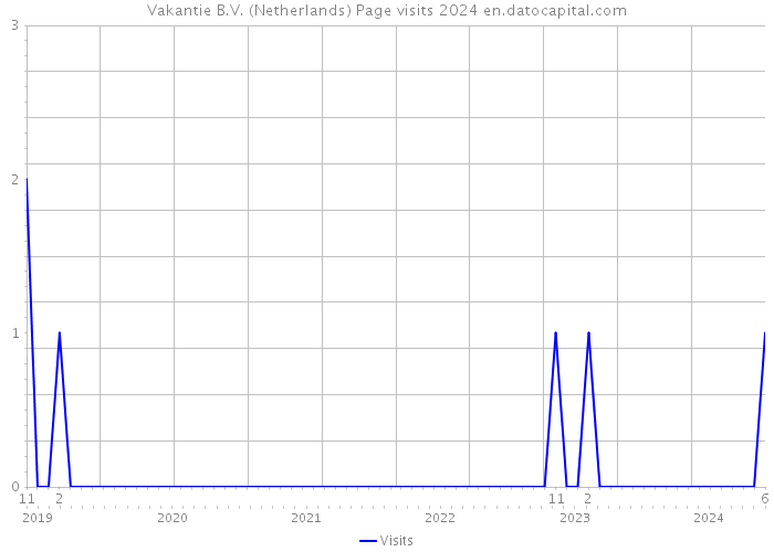 Vakantie B.V. (Netherlands) Page visits 2024 
