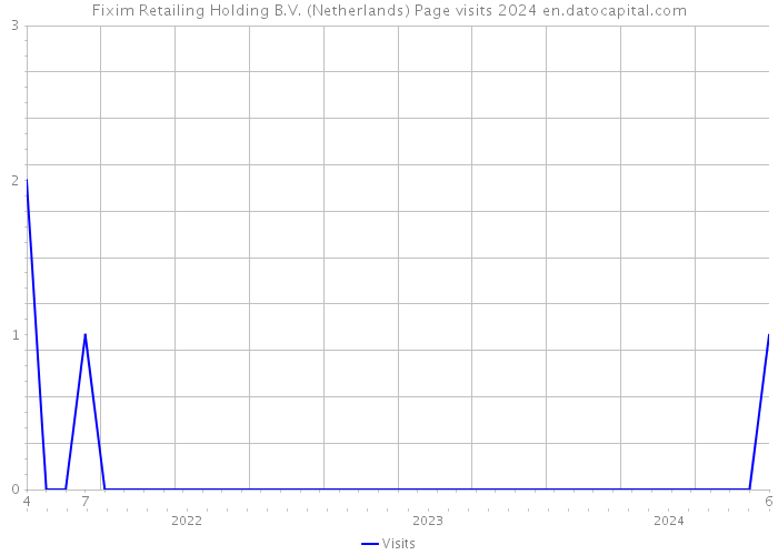 Fixim Retailing Holding B.V. (Netherlands) Page visits 2024 