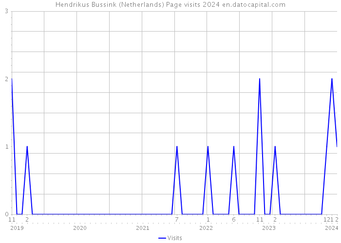 Hendrikus Bussink (Netherlands) Page visits 2024 