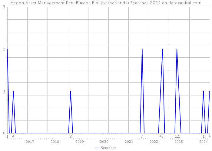 Aegon Asset Management Pan-Europe B.V. (Netherlands) Searches 2024 