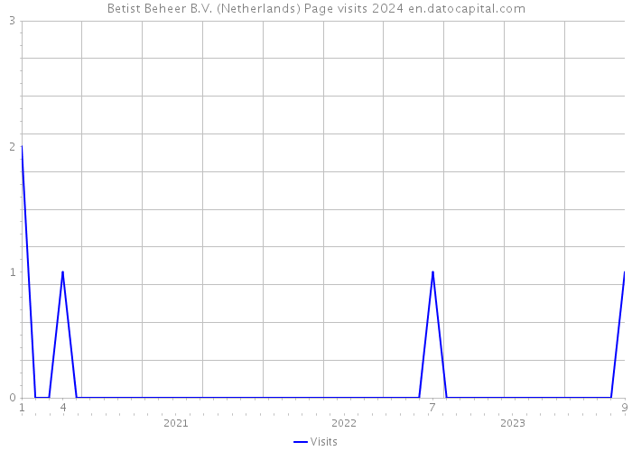 Betist Beheer B.V. (Netherlands) Page visits 2024 