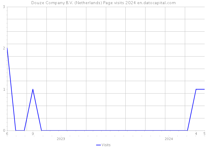 Douze Company B.V. (Netherlands) Page visits 2024 