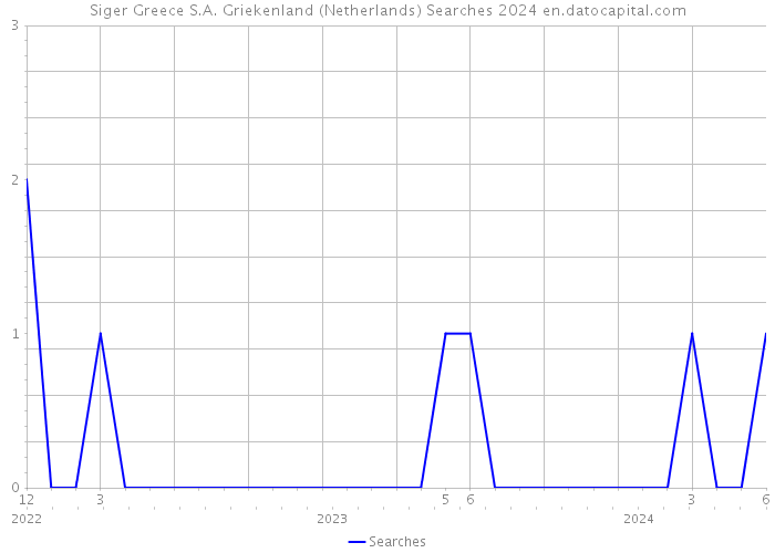 Siger Greece S.A. Griekenland (Netherlands) Searches 2024 