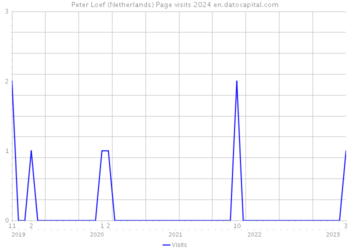 Peter Loef (Netherlands) Page visits 2024 