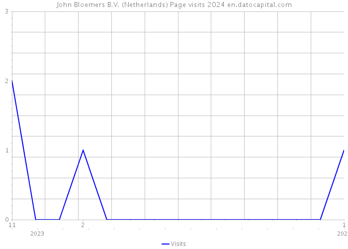 John Bloemers B.V. (Netherlands) Page visits 2024 