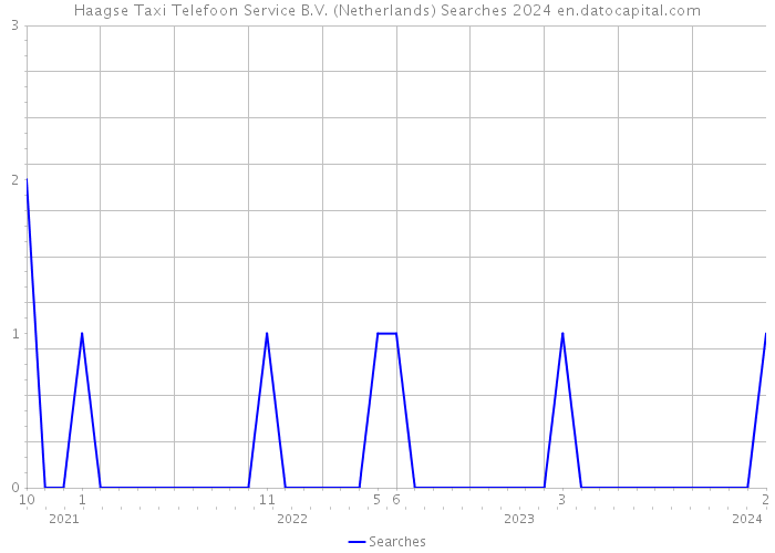 Haagse Taxi Telefoon Service B.V. (Netherlands) Searches 2024 