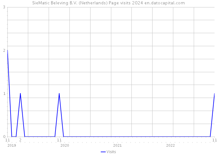 SieMatic Beleving B.V. (Netherlands) Page visits 2024 
