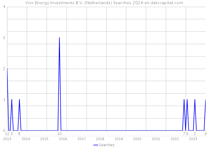 Vivo Energy Investments B.V. (Netherlands) Searches 2024 