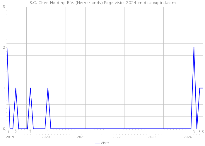S.C. Chen Holding B.V. (Netherlands) Page visits 2024 