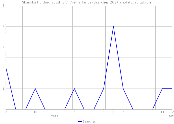 Skanska Holding South B.V. (Netherlands) Searches 2024 