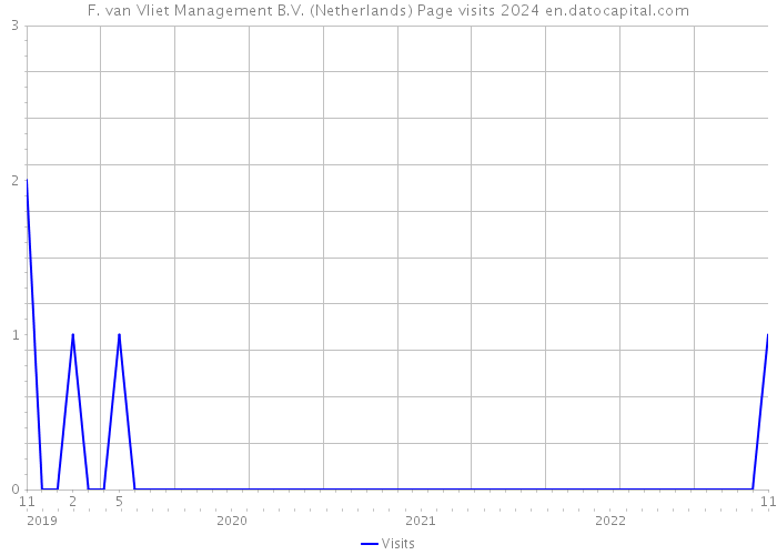 F. van Vliet Management B.V. (Netherlands) Page visits 2024 