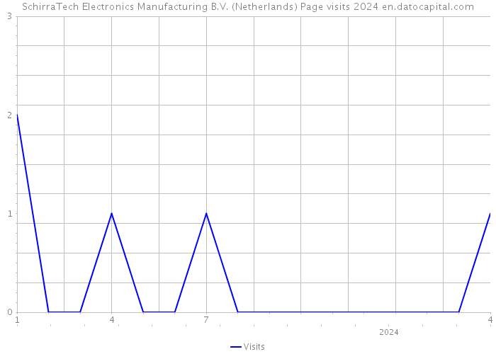 SchirraTech Electronics Manufacturing B.V. (Netherlands) Page visits 2024 