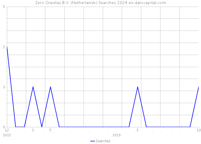 Zero Gravitas B.V. (Netherlands) Searches 2024 